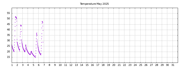[Temperature this month graph]