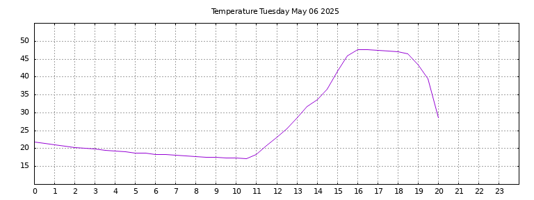 [Temperature today graph]