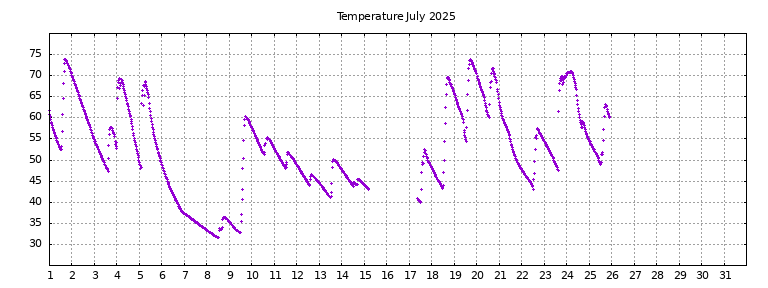 [Temperature this month graph]