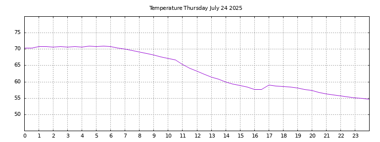 [Temperature today graph]