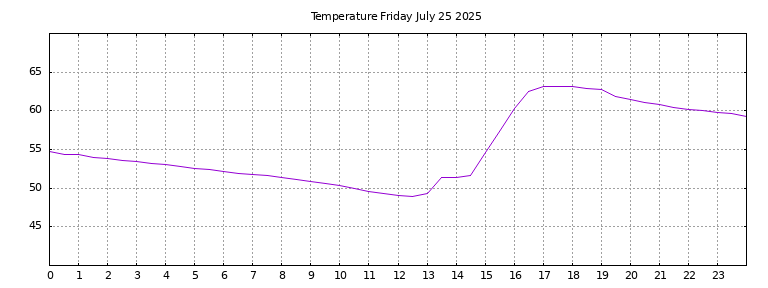 [Temperature today graph]