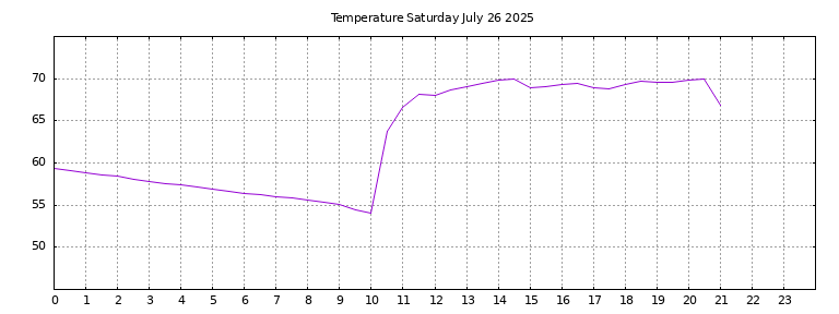 [Temperature today graph]