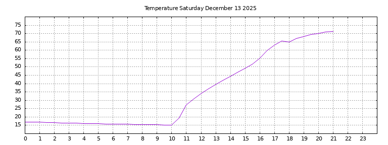 [Temperature today graph]