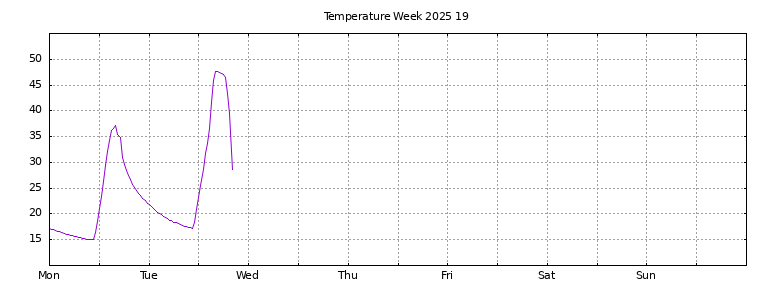 [Temperature this week graph]
