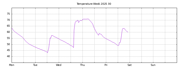 [Temperature this week graph]