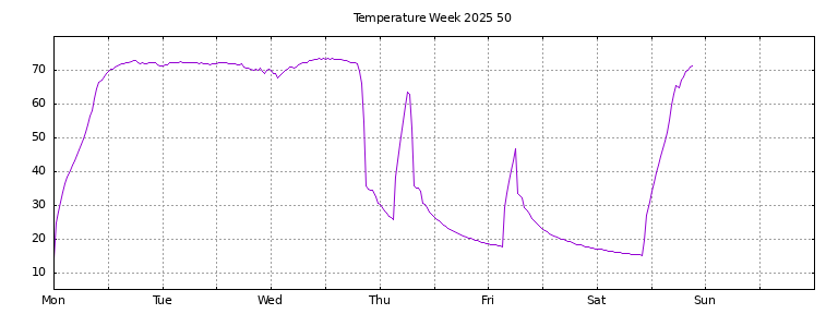 [Temperature this week graph]