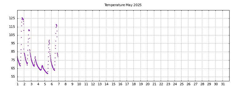 [Temperature this month graph]