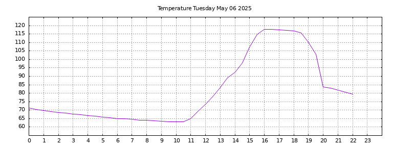 [Temperature today graph]