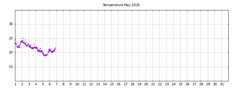 [Temperature this month graph]