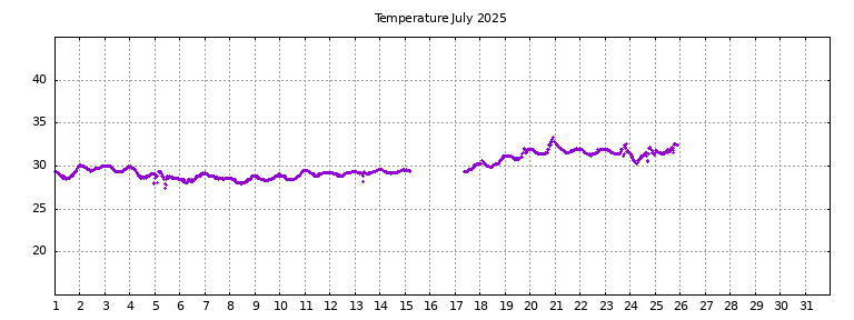 [Temperature this month graph]