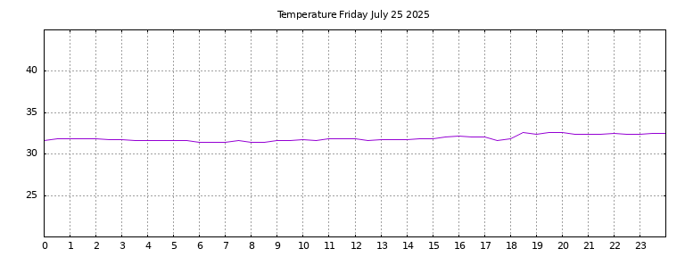 [Temperature today graph]