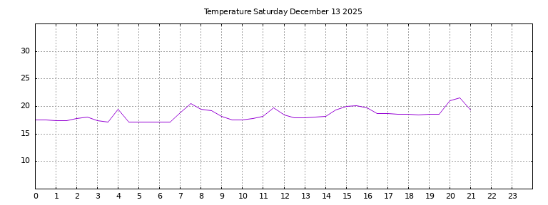 [Temperature today graph]