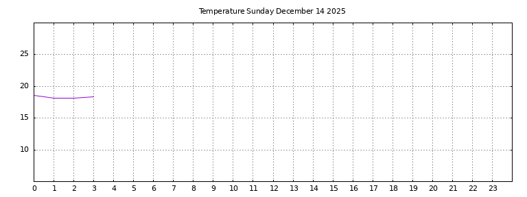 [Temperature today graph]