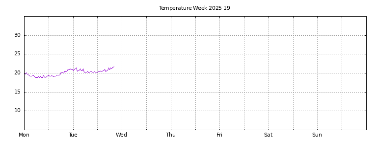 [Temperature this week graph]