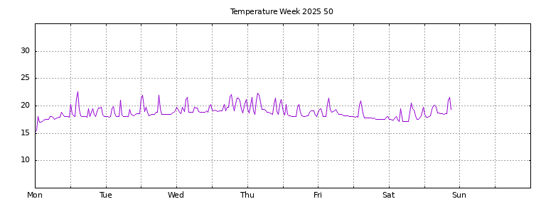 [Temperature this week graph]