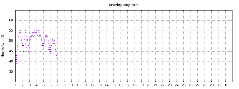 [Temperature this month graph]