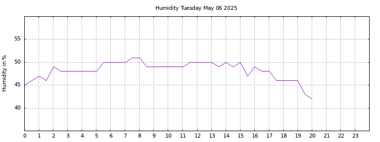 [Temperature today graph]