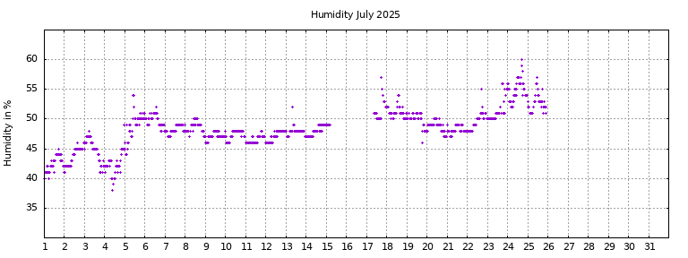 [Temperature this month graph]