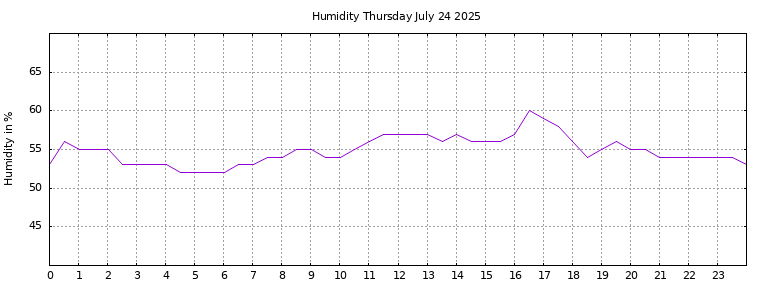 [Temperature today graph]