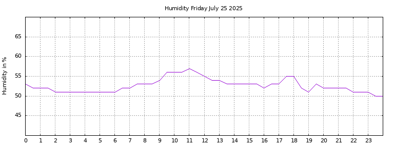 [Temperature today graph]