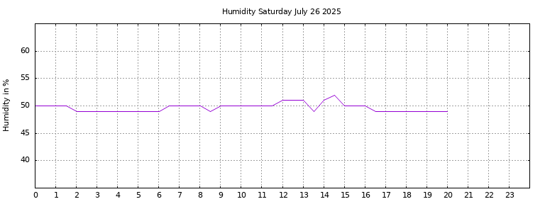 [Temperature today graph]