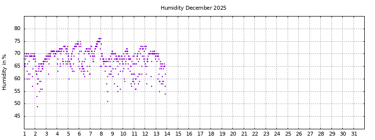 [Temperature this month graph]