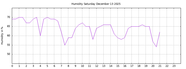 [Temperature today graph]