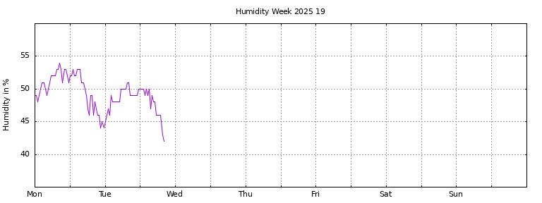 [Temperature this week graph]