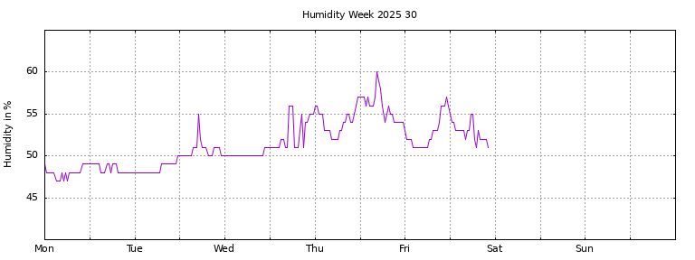 [Temperature this week graph]