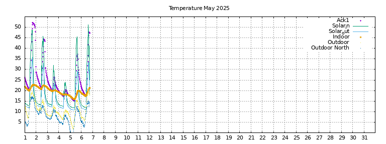 Temperature this month