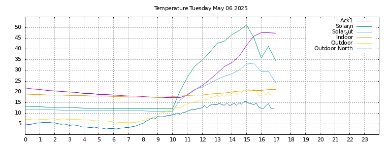 Temperature today