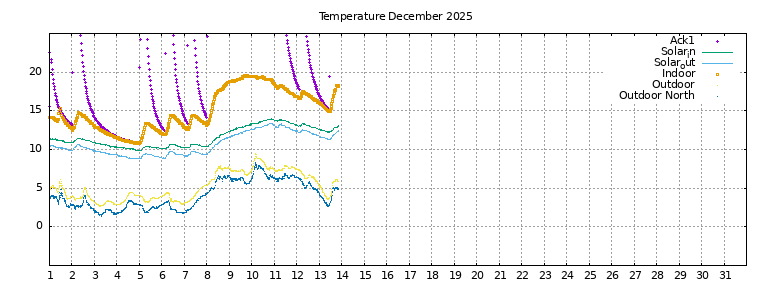 Temperature this month