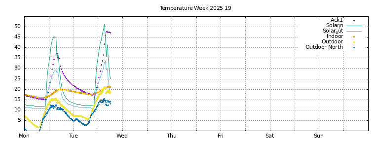 Temperature this week