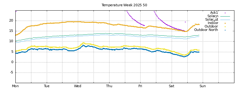 Temperature this week
