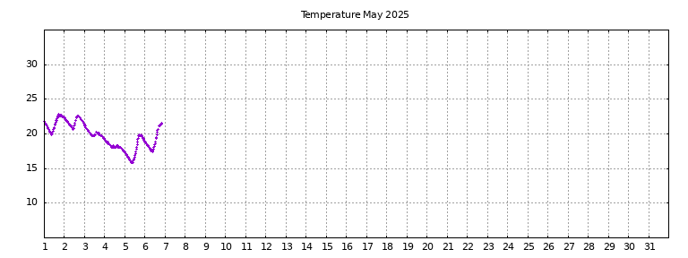 [Temperature this month graph]