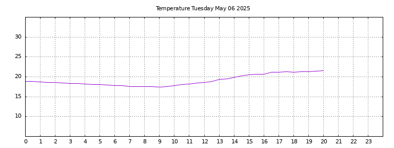 [Temperature today graph]