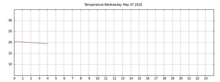 [Temperature today graph]