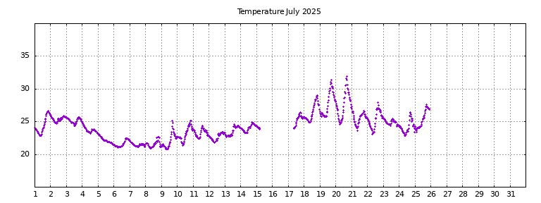 [Temperature this month graph]