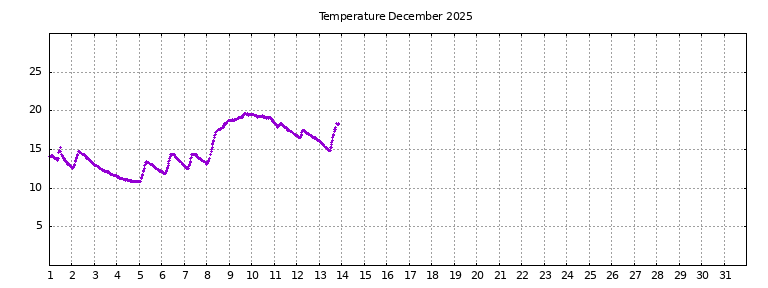 [Temperature this month graph]