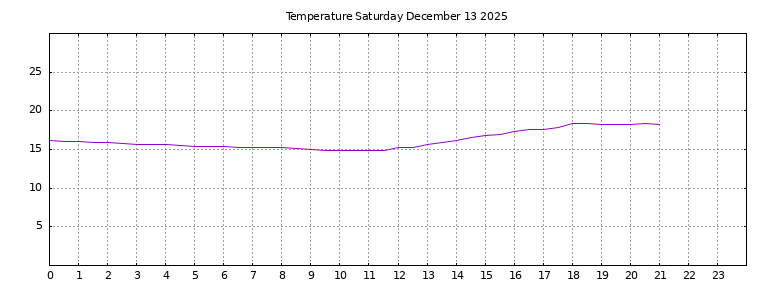 [Temperature today graph]
