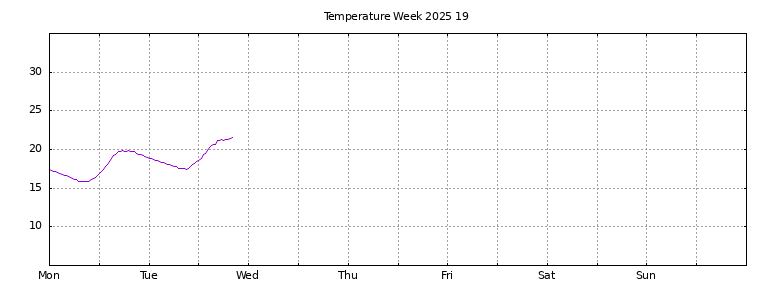 [Temperature this week graph]