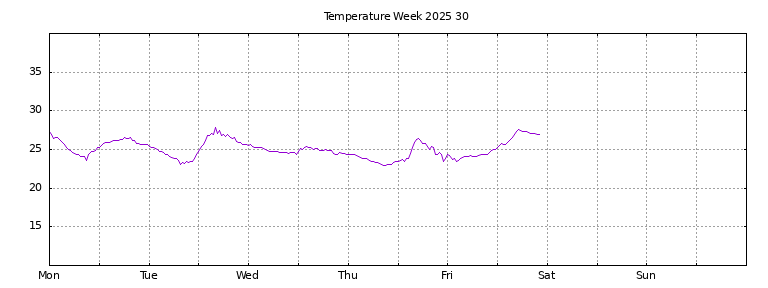 [Temperature this week graph]