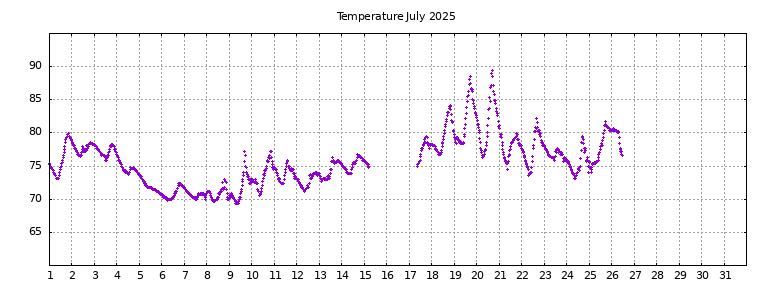 [Temperature this month graph]