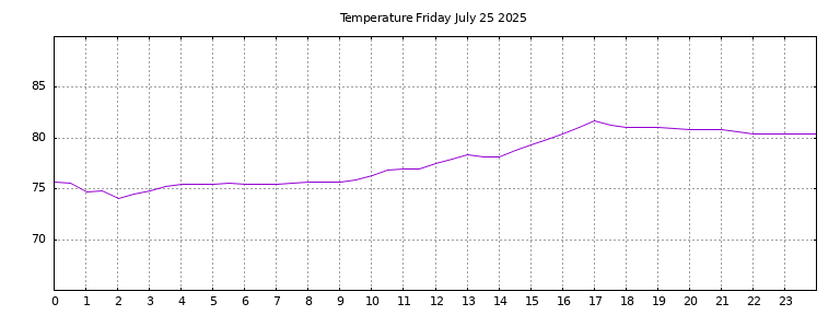 [Temperature today graph]