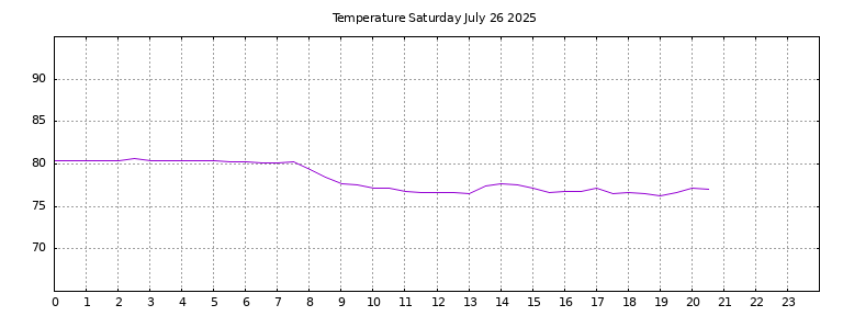 [Temperature today graph]
