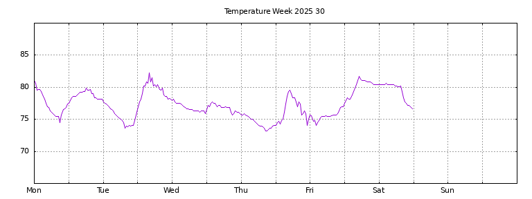 [Temperature this week graph]