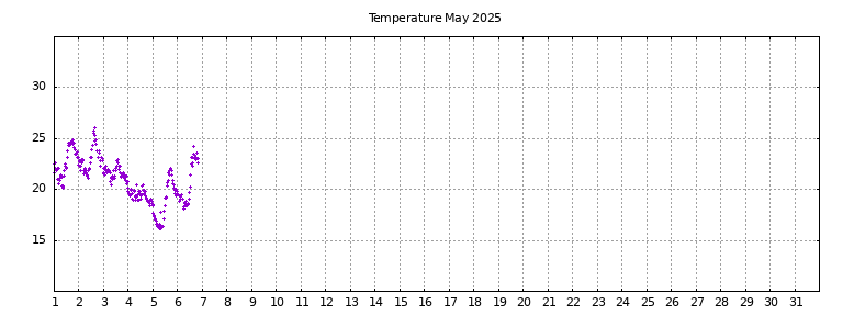 [Temperature this month graph]