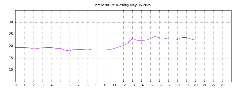 [Temperature today graph]