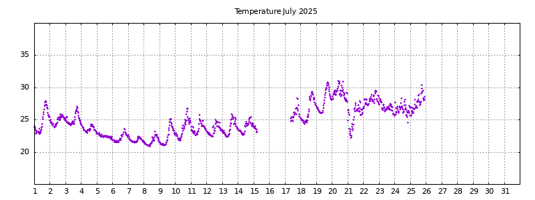[Temperature this month graph]