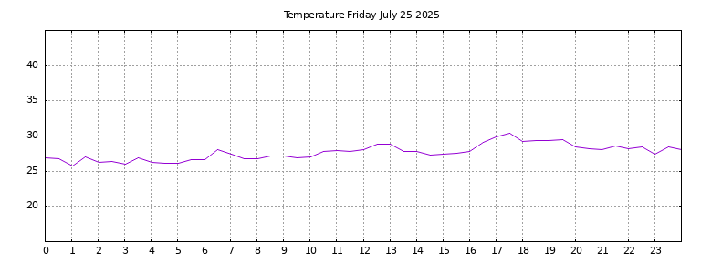 [Temperature today graph]